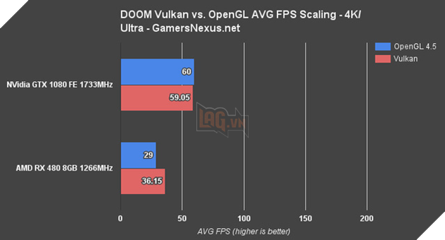 Sau tất cả, AMD đã có vũ khí đáp lại GTX 1080, chơi Doom 4K mượt hết chỗ chê
