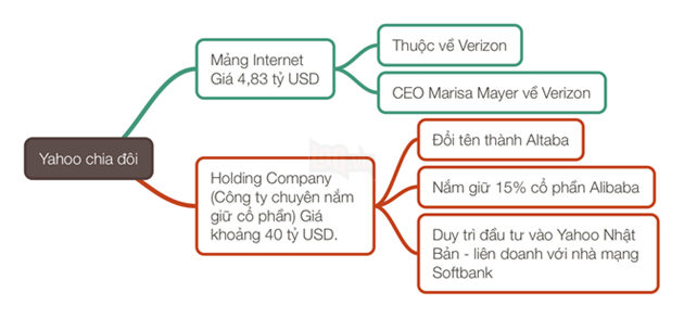 Yahoo doi ten thanh Altaba, bieu tuong Internet sup do hinh anh 1