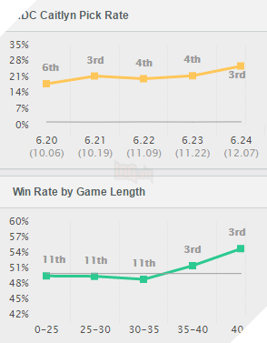 caitlyn pick and win rate