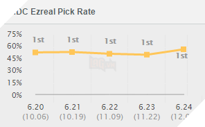 ezreal pick rate