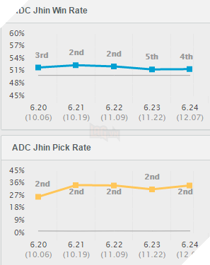 jhin win and pick rate