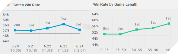 twitch winrate
