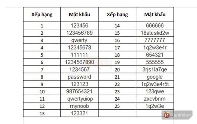 25 mật khẩu tệ nhất năm 2016, nếu bạn vẫn dùng thì nên đổi ngay đi - Ảnh 2. 25 mật khẩu tệ nhất năm 2016, nếu bạn vẫn dùng thì nên đổi ngay đi - Ảnh 2.