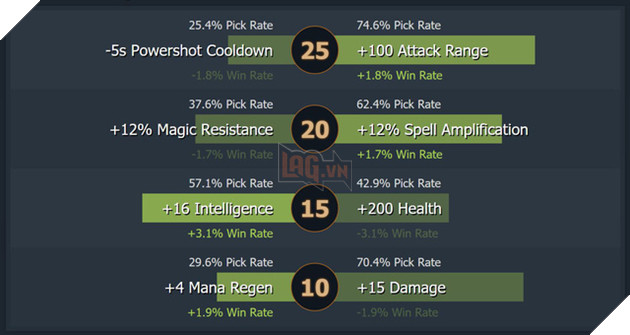 Talent Tree của Windranger (nguồn: dotabuff).