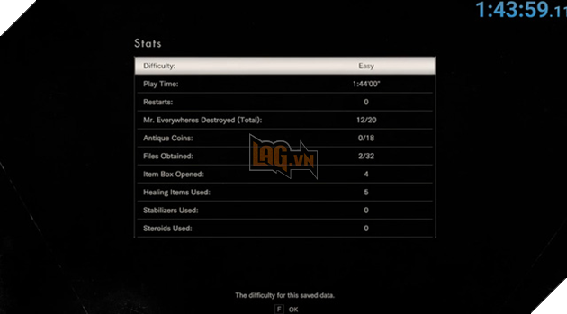Thành tích ấn tượng của một game thủ với thời gian hoàn thành Resident Evil 7 chỉ chưa đến 2 tiếng.