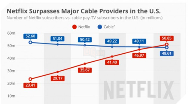 Netflix-Subscriptions-vs-Cable-Connections-696x385 Netflix-Subscriptions-vs-Cable-Connections-696x385 Netflix-Subscriptions-vs-Cable-Connections-696x385 Netflix đánh bại các nhà cáp bởi số lượng người đăng ký khủng Netflix Subscriptions vs Cable Connections