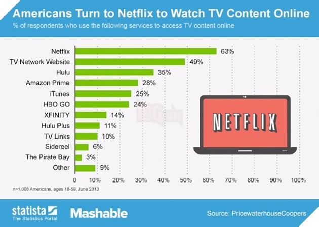 PWCMashable PWCMashable PWCMashable Netflix đánh bại các nhà cáp bởi số lượng người đăng ký khủng PWCMashable