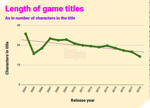 Độ dài tiêu đề tên game theo thời gian - Năm 2004 có nhiều kí tự nhất và 2005 ít nhất