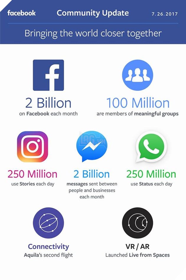 Số lượng người dùng các nền tảng của Facebook.