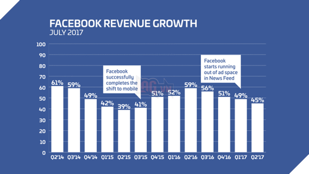 Tốc độ tăng trưởng doanh thu của Facebook.