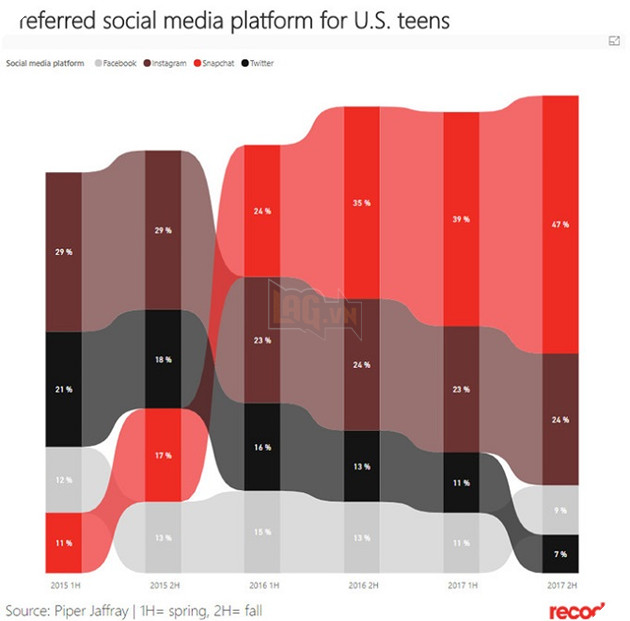 Thanh thiếu niên Mỹ: 82% muốn có iPhone, thích dùng Snapchat - Ảnh 2. Thanh thiếu niên Mỹ: 82% muốn có iPhone, thích dùng Snapchat - Ảnh 2.