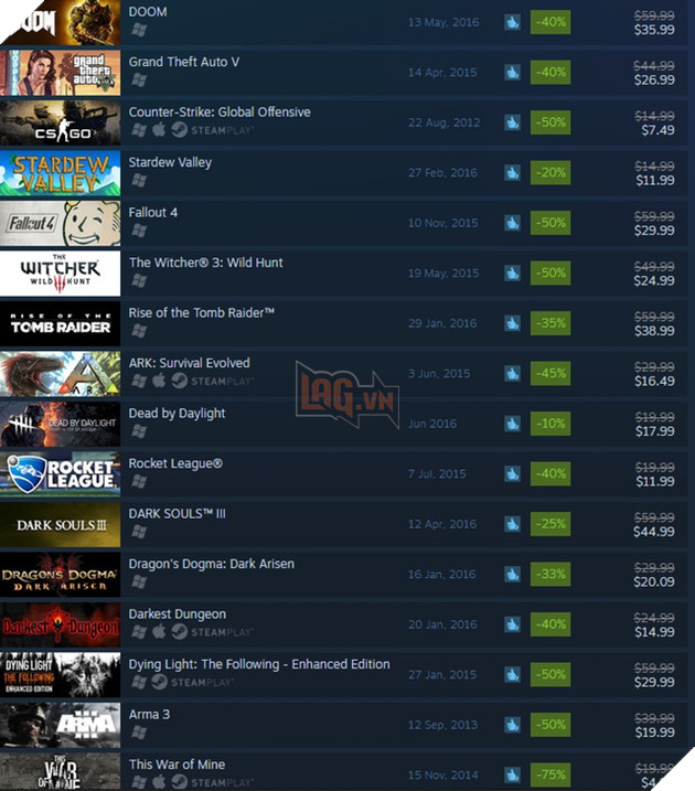 Chỉ một tuần nữa thôi Steam sẽ bán phá giá mọi game bản quyền, anh em game thủ Việt đã chuẩn bị sẵn ví chưa?