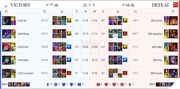Ngày 1 All-Star 2017: Faker feed như được mùa và nhận thất bại cay đắng trước Đài Loan