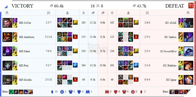 Ngày 1 All-Star 2017: Faker feed như được mùa và nhận thất bại cay đắng trước Đài Loan