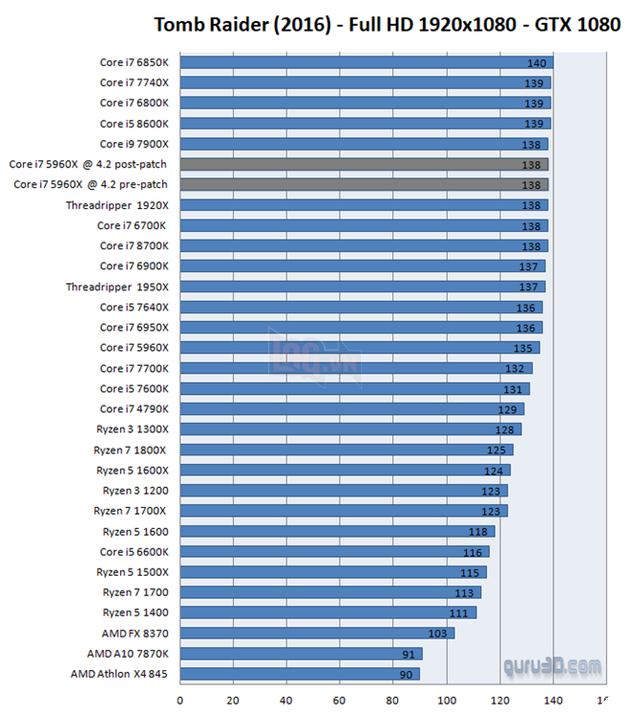 Đã có kết quả benchmark trên Windows 10 sau patch vá lỗ hổng Meltdown: FPS không tụt, các game thủ cứ yên tâm mà update