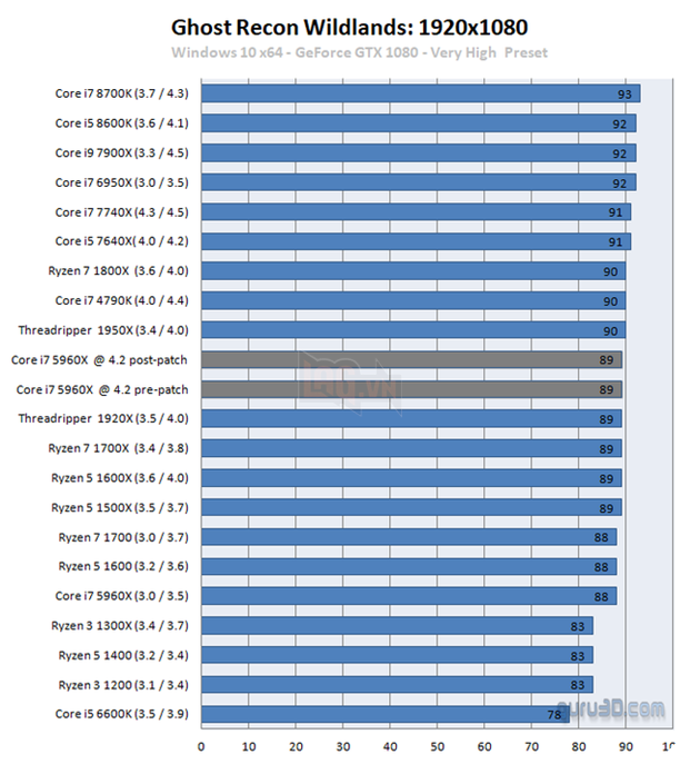 Đã có kết quả benchmark trên Windows 10 sau patch vá lỗ hổng Meltdown: FPS không tụt, các game thủ cứ yên tâm mà update