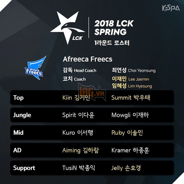 Afreeca Freecs sau sự ra đi của MaRin đã có sự bổ sung tới năm tân binh và hai huấn luyện viên