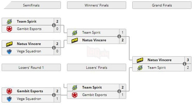 Đánh bại Spirit, Na`Vi giành vé đến GESC E-Series: Jakarta Minor