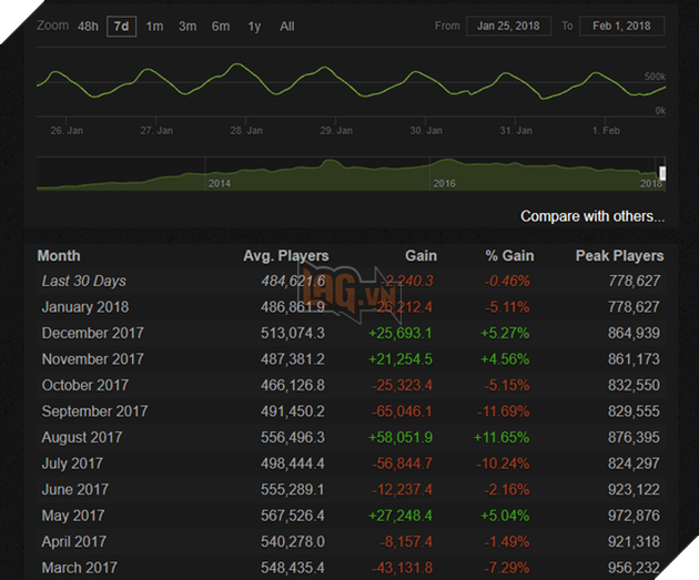 Với 778.627 người chơi cùng lúc, đây là thành tích tệ nhất của DOTA 2 tính từ tháng 8/2014