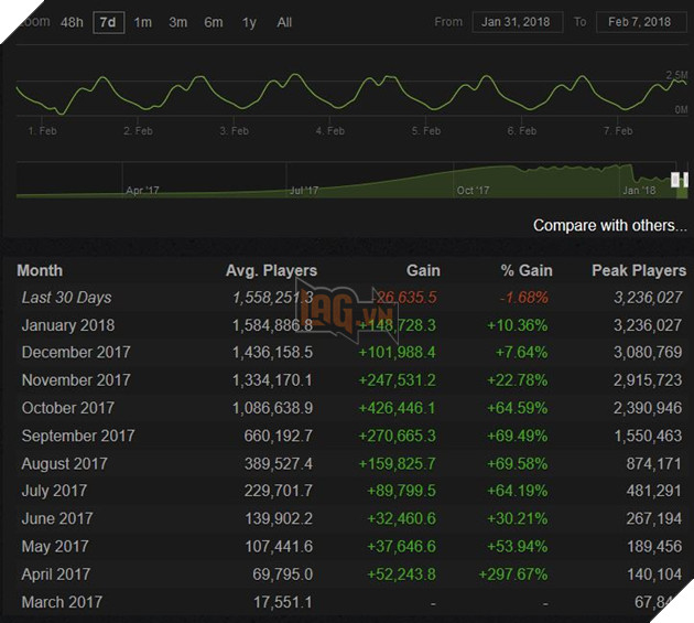 Lần đầu tiên PUBG sụt giảm người chơi: Phải chăng phong trào sắp hạ nhiệt?