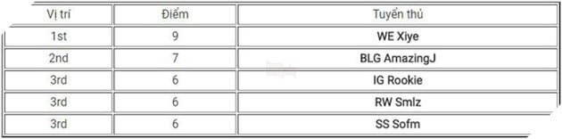 LMHT: Tổng kết tuần 6 LPL mùa Xuân 2018, Snake của SofM đang bị EDG bám đuổi rất sát