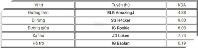 LMHT: Tổng kết tuần 6 LPL mùa Xuân 2018, Snake của SofM đang bị EDG bám đuổi rất sát
