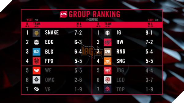 LMHT: Tổng kết tuần 6 LPL mùa Xuân 2018, Snake của SofM đang bị EDG bám đuổi rất sát