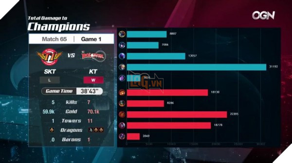 Liên Minh Huyền Thoại: Bị KT Rolster hủy diệt hoàn toàn với tỷ số 2-0, SKT T1 hết sạch hy vọng tại LCK Mùa Xuân 2018