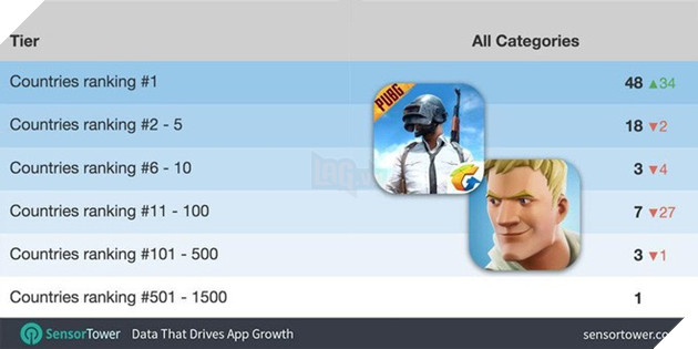 PUBG trở thành tựa game được tải xuống nhiều nhất trên iOS tại 48 quốc gia khác nhau.