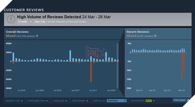 Nhìn vào biểu đồ đánh giá của GTA V trên Steam, có thể thấy trong 2 ngày cuối tuần vừa qua, trò chơi đã phải nhận vô số đánh giá tiêu cực (phần màu cam).