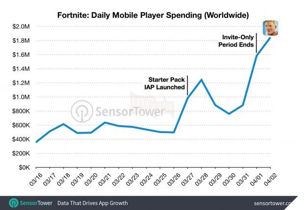 Fortnite Mobile trờ thành 'máy in tiền' cực xịn của Epic Games: Ngày kiếm được tới hơn 40 tỷ đồng