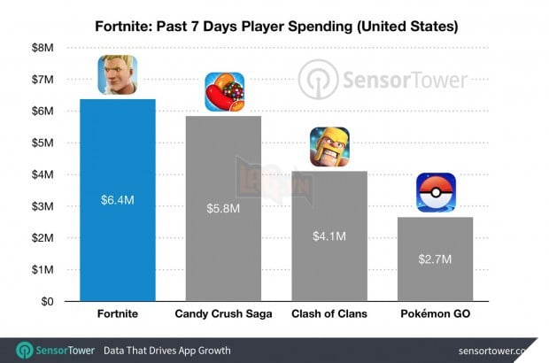 Fortnite Mobile trờ thành 'máy in tiền' cực xịn của Epic Games: Ngày kiếm được tới hơn 40 tỷ đồng