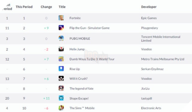 Fortnite Mobile vượt mặt PUBG Mobile, chễm chệ Top 1 trên bảng xếp hạng game Anh Quốc