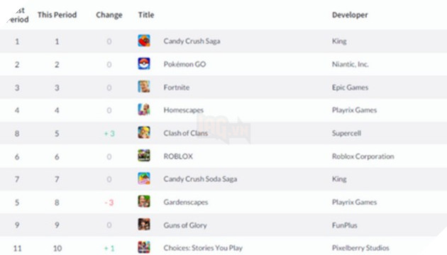 Fortnite Mobile vượt mặt PUBG Mobile, chễm chệ Top 1 trên bảng xếp hạng game Anh Quốc