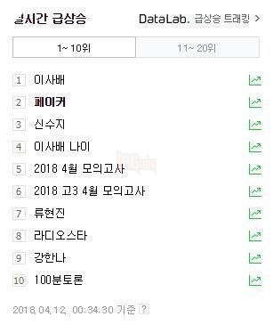 Faker lọt top 2 tìm kiếm trên Naver