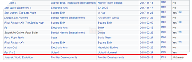 Cố thủ được 20 ngày, bom tấn Far Cry 5 đã bị crack hoàn toàn