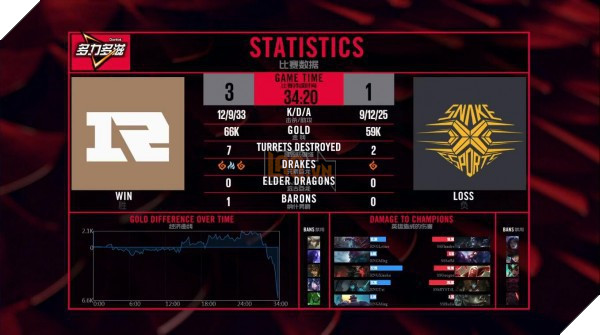Snake ngậm ngùi thất bại 1-3 trước RNG