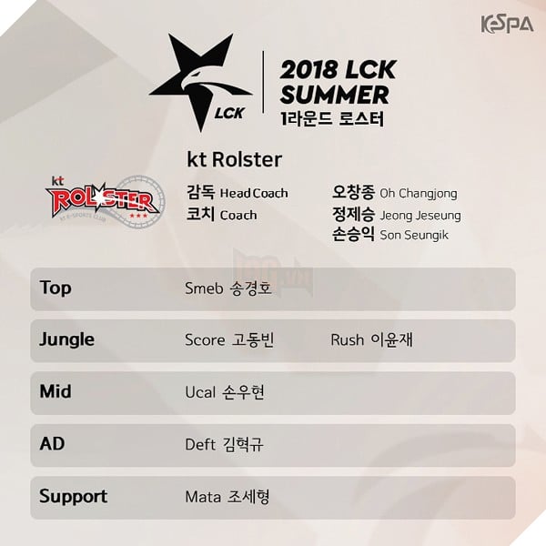 LMHT: KeSPA công bố danh sách tuyển thủ của 10 đội tuyển LCK mùa Hè 2018, SKT hoàn thành đội hình 10 người