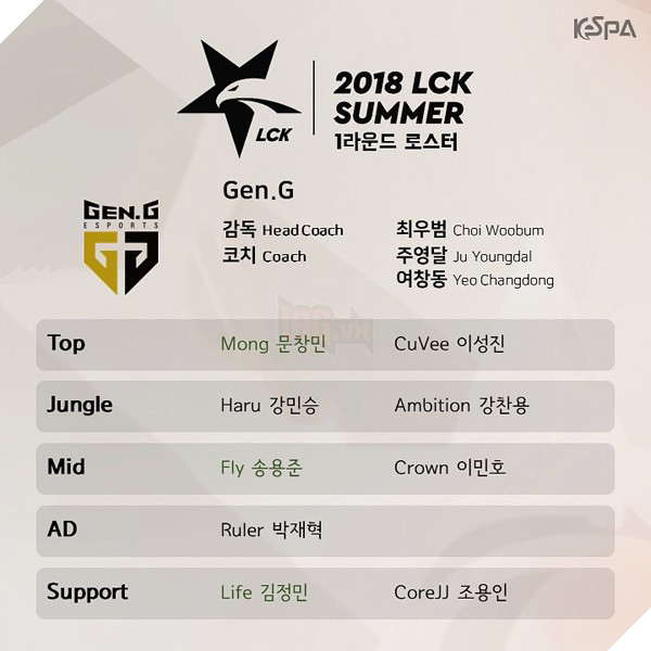 LMHT: KeSPA công bố danh sách tuyển thủ của 10 đội tuyển LCK mùa Hè 2018, SKT hoàn thành đội hình 10 người