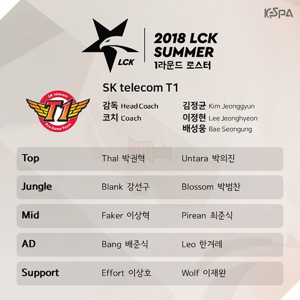 LMHT: KeSPA công bố danh sách tuyển thủ của 10 đội tuyển LCK mùa Hè 2018, SKT hoàn thành đội hình 10 người