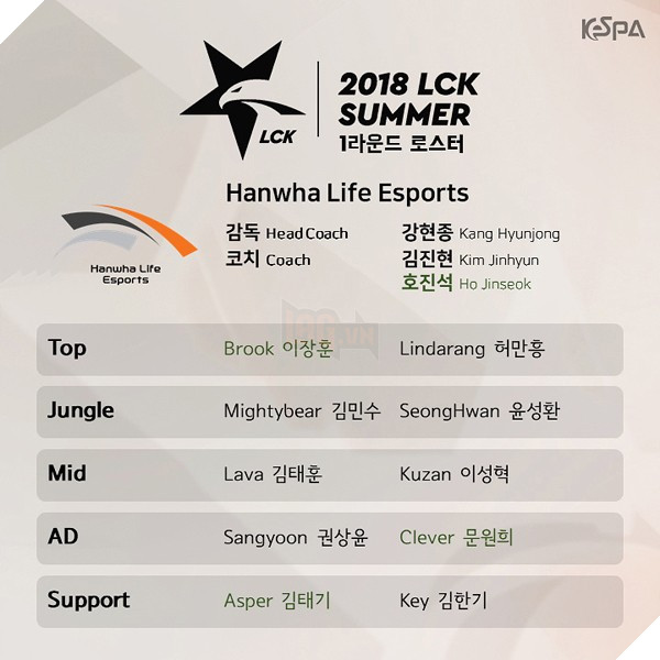 LMHT: KeSPA công bố danh sách tuyển thủ của 10 đội tuyển LCK mùa Hè 2018, SKT hoàn thành đội hình 10 người