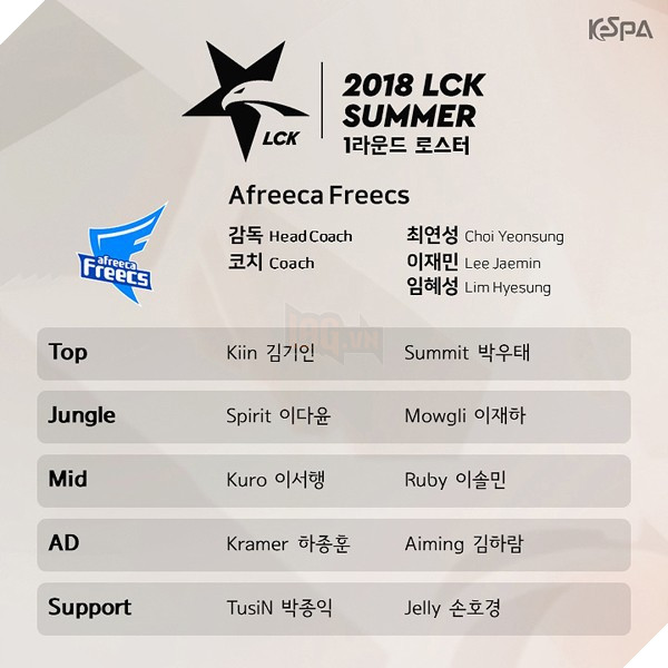 LMHT: KeSPA công bố danh sách tuyển thủ của 10 đội tuyển LCK mùa Hè 2018, SKT hoàn thành đội hình 10 người