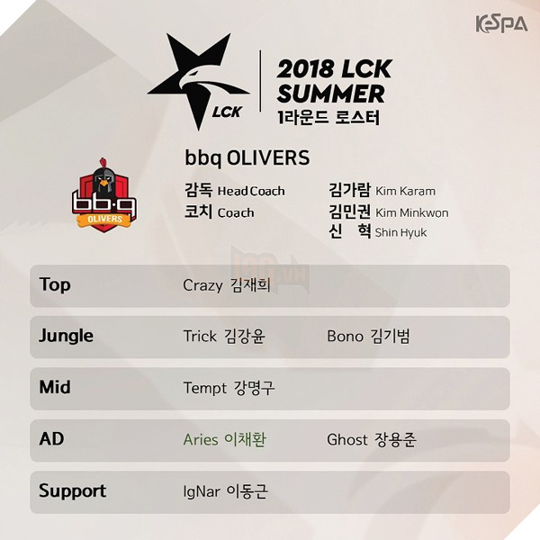 LMHT: KeSPA công bố danh sách tuyển thủ của 10 đội tuyển LCK mùa Hè 2018, SKT hoàn thành đội hình 10 người