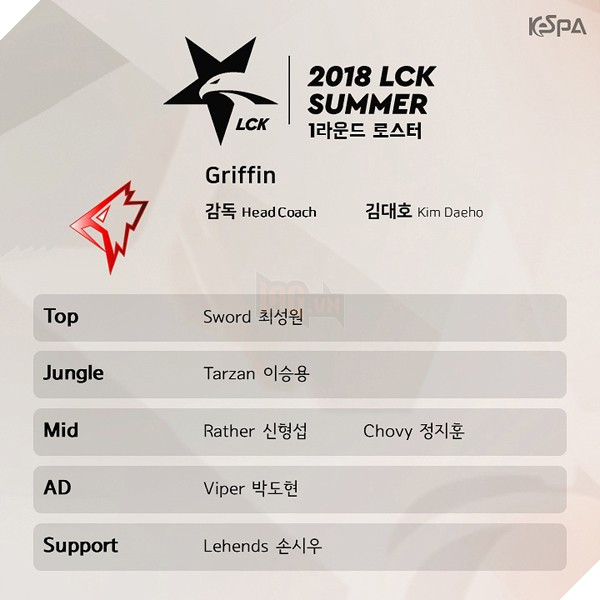 LMHT: KeSPA công bố danh sách tuyển thủ của 10 đội tuyển LCK mùa Hè 2018, SKT hoàn thành đội hình 10 người
