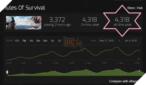 Rules of Survival bất ngá» biến mất khá»i Steam sau chưa Äầy 2 tuần ra mắt