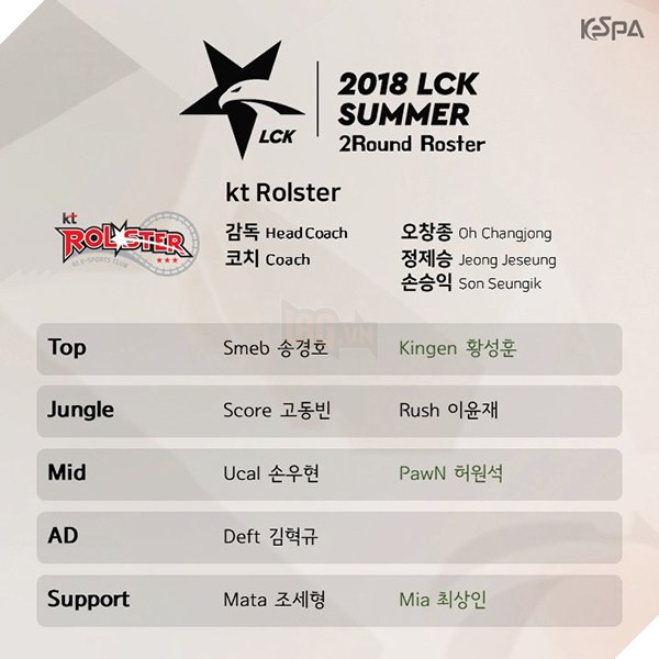 Khắc tinh của Faker trở lại đội hình KT Rolster, sẵn sàng chinh phục chức vô địch LCK mùa hè 2018 - Ảnh 3. Khắc tinh của Faker trở lại đội hình KT Rolster, sẵn sàng chinh phục chức vô địch LCK mùa hè 2018 - Ảnh 3.