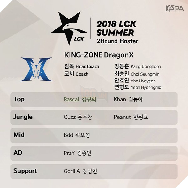 Khắc tinh cá»§a Faker trá» lại Äá»i hình KT Rolster, sẵn sà ng chinh phục chức vô Äá»ch LCK mùa hè 2018 - Ảnh 5.