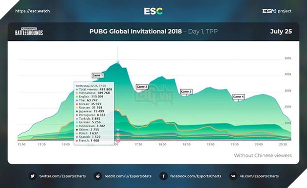 PGI 2018: Việt Nam đứng đầu BXH tổng số lượt xem PGI 2018, bỏ xa Thái Lan tới 126 nghìn lượt