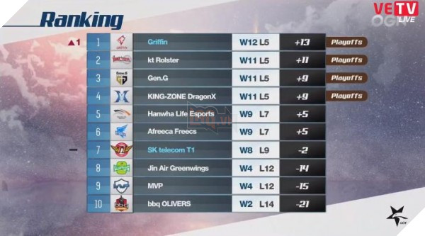 Cộng đồng LMHT bàn tán khi SKT không được vào Playoffs: Đây là thời điểm thích hợp để Faker nối gót Ryu sang H2K - Ảnh 2. Cộng đồng LMHT bàn tán khi SKT không được vào Playoffs: Đây là thời điểm thích hợp để Faker nối gót Ryu sang H2K - Ảnh 2.