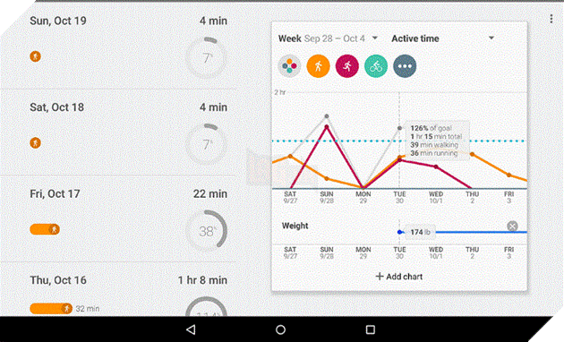 Ứng dụng Google Fit theo dõi sức khỏe, tương thích với các thiết bị Android Wear